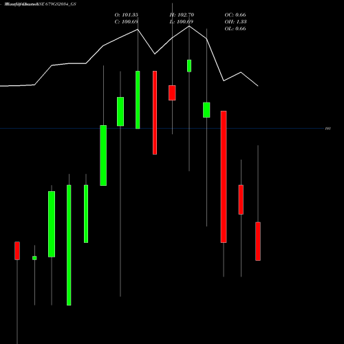 Monthly charts share 679GS2034_GS Goi Loan  6.79% 2034 NSE Stock exchange 
