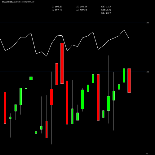 Monthly charts share 689GS2025_GS Goi Loan  6.89% 2025 NSE Stock exchange 
