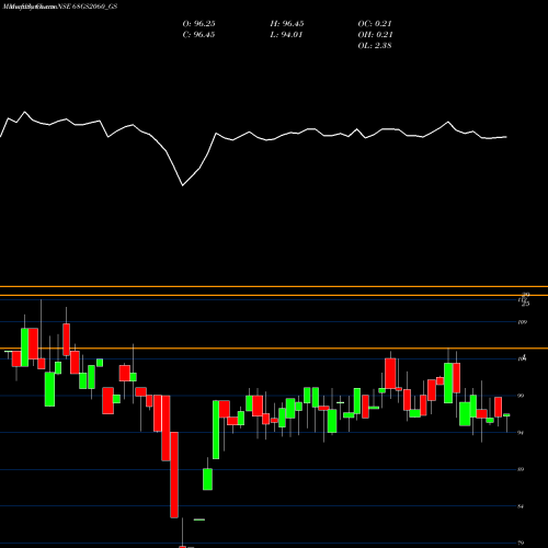 Monthly charts share 68GS2060_GS Goi Loan  6.8% 2060 NSE Stock exchange 