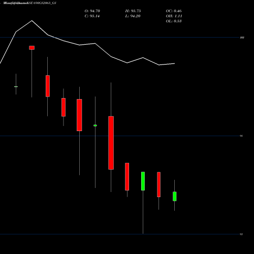 Monthly charts share 690GS2065_GS Goi Loan  6.90% 2065 NSE Stock exchange 