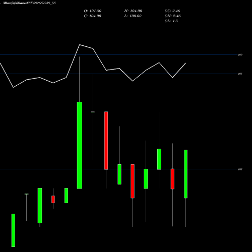 Monthly charts share 692GS2039_GS Goi Loan   6.92% 2039 NSE Stock exchange 