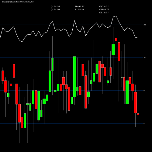 Monthly charts share 695GS2061_GS Goi Loan  6.95% 2061 NSE Stock exchange 