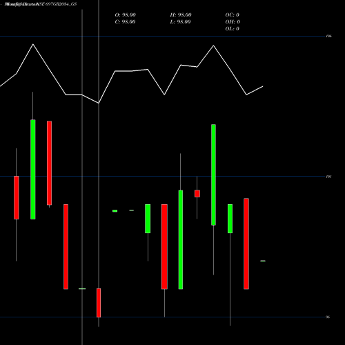 Monthly charts share 697GR2034_GS Goi Loan   6.97% 2034 NSE Stock exchange 