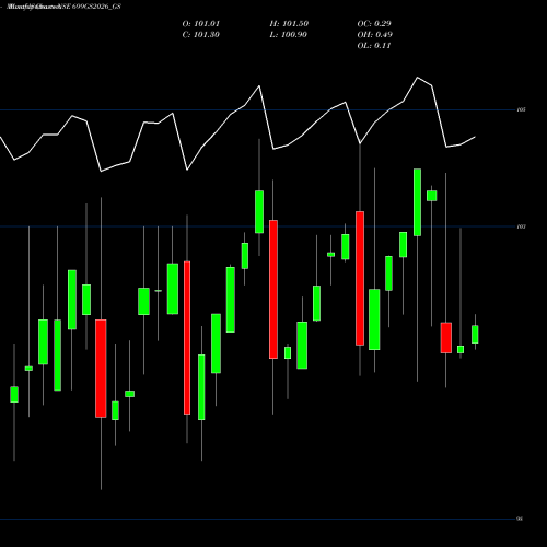 Monthly charts share 699GS2026_GS Goi Loan  6.99% 2026 NSE Stock exchange 
