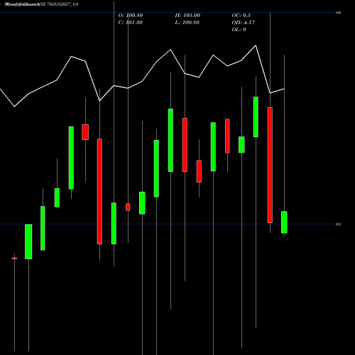Monthly charts share 702GS2027_GS Goi Loan  7.02% 2027 NSE Stock exchange 