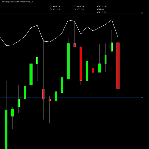Monthly charts share 704GS2029_GS Goi Loan  7.04% 2029 NSE Stock exchange 