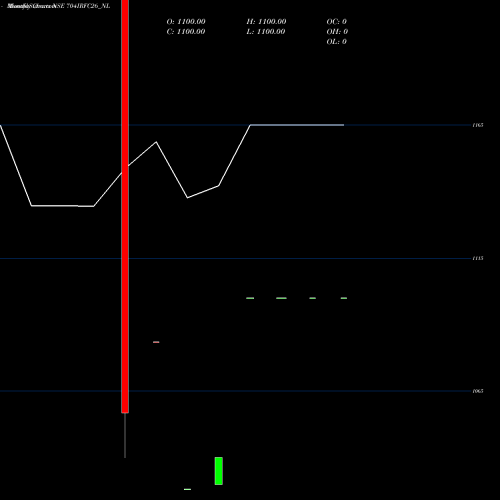 Monthly charts share 704IRFC26_NL Tax Free 7.04% Sr. 107 NSE Stock exchange 