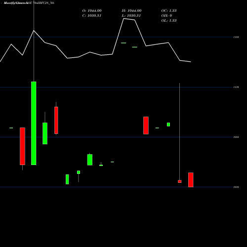 Monthly charts share 704IRFC28_N6 Bond 7.04% Pa Tax Free S2 NSE Stock exchange 