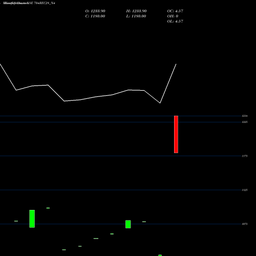 Monthly charts share 704REC28_N4 Bond 7.04% Pa Tax Free S2 NSE Stock exchange 