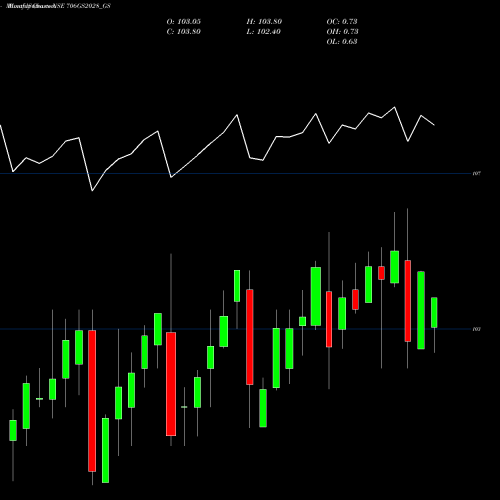 Monthly charts share 706GS2028_GS Goi Loan  7.06% 2028 NSE Stock exchange 