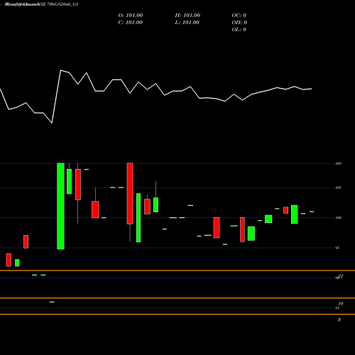 Monthly charts share 706GS2046_GS Goi Loan 7.06% 2046 NSE Stock exchange 