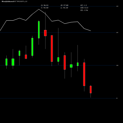 Monthly charts share 709GS2074_GS Goi Loan   7.09% 2074 NSE Stock exchange 