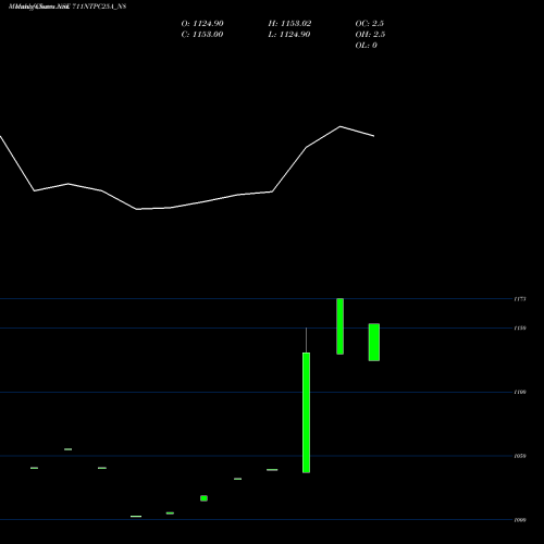 Monthly charts share 711NTPC25A_N8 Tfb 7.11% 2025 Sr. 1a NSE Stock exchange 
