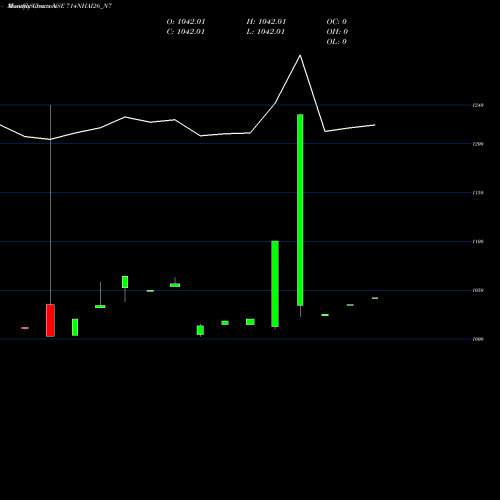 Monthly charts share 714NHAI26_N7 Tax Free7.14% Sr.ia NSE Stock exchange 