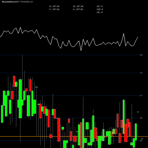 Monthly charts share 716GS2050_GS Goi Loan 7.16% 2050 NSE Stock exchange 