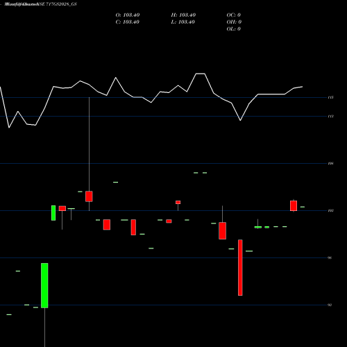 Monthly charts share 717GS2028_GS Goi Loan 7.17% 2028 NSE Stock exchange 