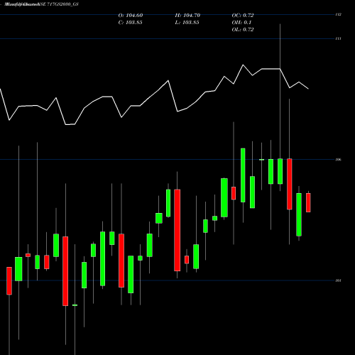 Monthly charts share 717GS2030_GS Goi Loan  7.17% 2030 NSE Stock exchange 