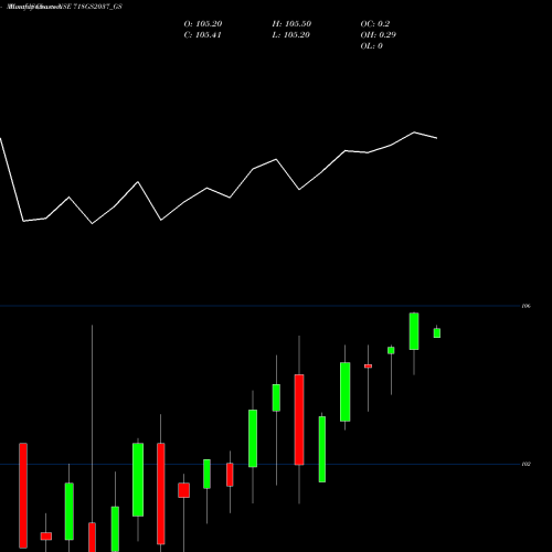 Monthly charts share 718GS2037_GS Goi Loan  7.18% 2037 NSE Stock exchange 