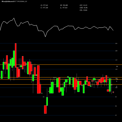 Monthly charts share 719GS2060_GS Goi Loan 7.19% 2060 NSE Stock exchange 