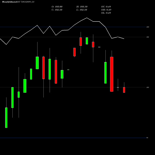 Monthly charts share 723GS2039_GS Goi Loan  7.23% 2039 NSE Stock exchange 