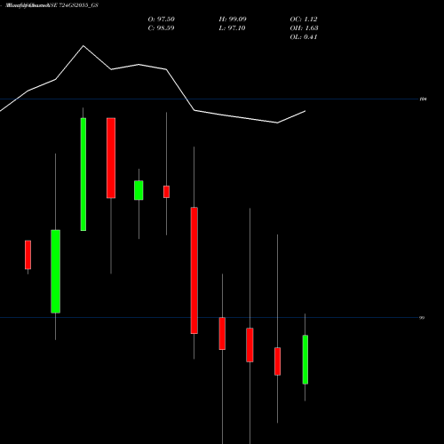 Monthly charts share 724GS2055_GS Goi Loan  7.24% 2055 NSE Stock exchange 