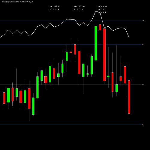 Monthly charts share 725GS2063_GS Goi Loan  7.25% 2063 NSE Stock exchange 