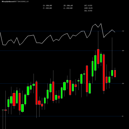 Monthly charts share 726GS2032_GS Goi Loan  7.26% 2032 NSE Stock exchange 
