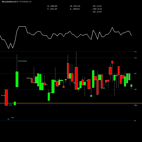 Monthly charts share 727GS2026_GS Goi Loan 7.27% 2026 NSE Stock exchange 