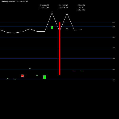 Monthly charts share 728NTPC30B_N9 Tfb 7.28% 2030 Sr. 2a NSE Stock exchange 