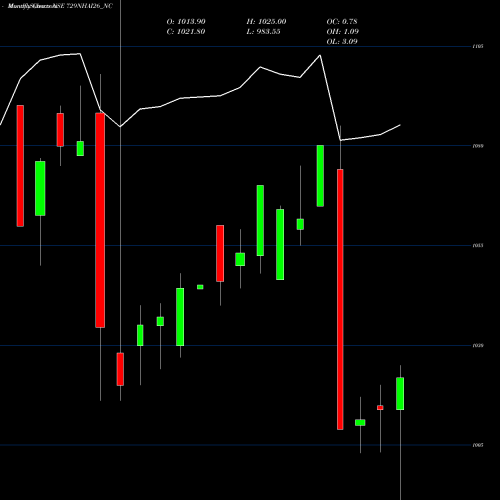Monthly charts share 729NHAI26_NC Tax Free 7.29% Sr. Ib NSE Stock exchange 