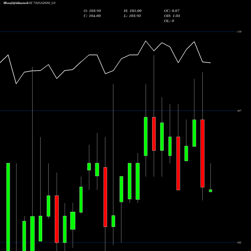 Monthly charts share 732GS2030_GS Goi Loan  7.32% 2030 NSE Stock exchange 