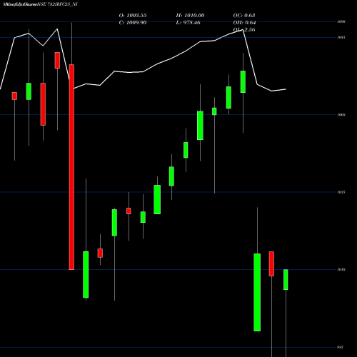 Monthly charts share 732IRFC25_NI Tax Free  7.32% Sr. 102 A NSE Stock exchange 
