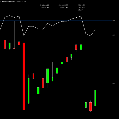 Monthly charts share 734IRFC28_N4 7.34 Ncd 19feb28 Tr1 Sr2 NSE Stock exchange 