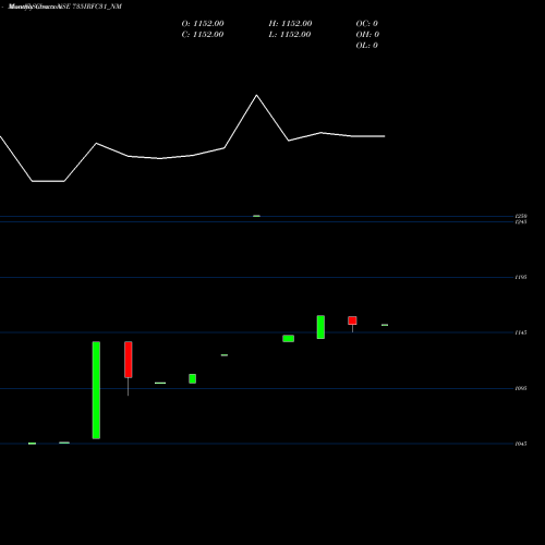 Monthly charts share 735IRFC31_NM Tax Free  7.35% Sr. 108 NSE Stock exchange 