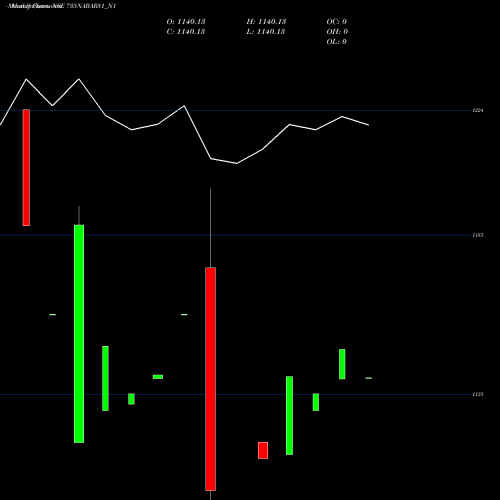 Monthly charts share 735NABAR31_N1 7.35% Tax Free Tri Sriia NSE Stock exchange 