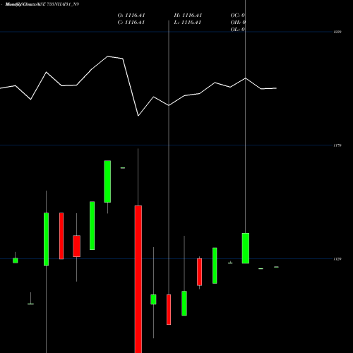 Monthly charts share 735NHAI31_N9 Tax Free7.35% Sr.iia NSE Stock exchange 