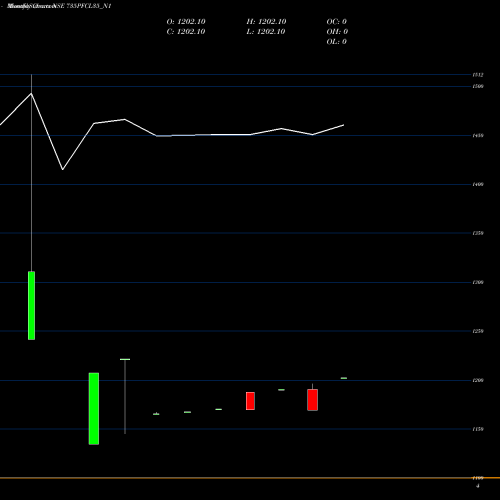 Monthly charts share 735PFCL35_N1 7.35% Tax Free Ncd NSE Stock exchange 