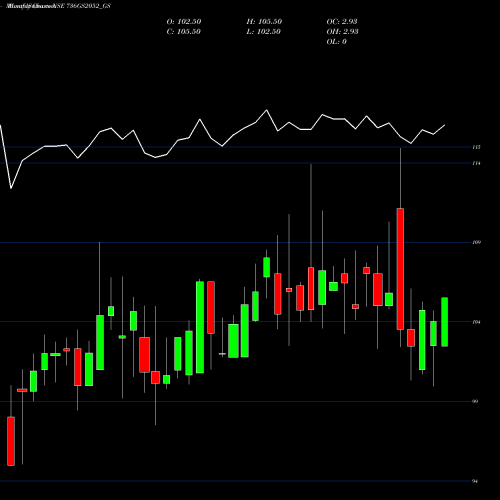 Monthly charts share 736GS2052_GS Goi Loan  7.36% 2052 NSE Stock exchange 