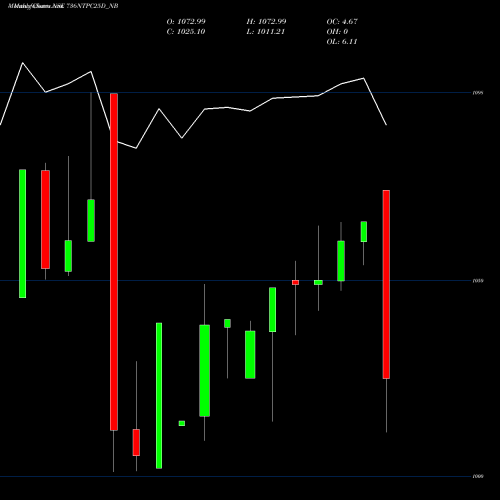 Monthly charts share 736NTPC25D_NB Tfb 7.36% 2025 Sr. 1b NSE Stock exchange 