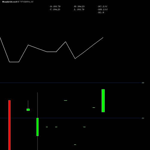 Monthly charts share 737GR2054_GS Goi Loan   7.37% 2054 NSE Stock exchange 