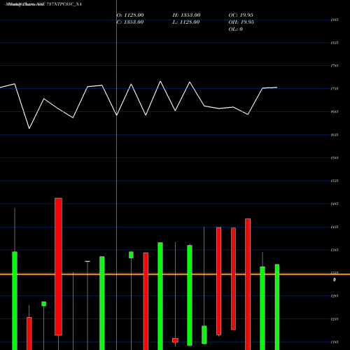 Monthly charts share 737NTPC35C_NA Tfb 7.37% 2035 Sr. 3a NSE Stock exchange 