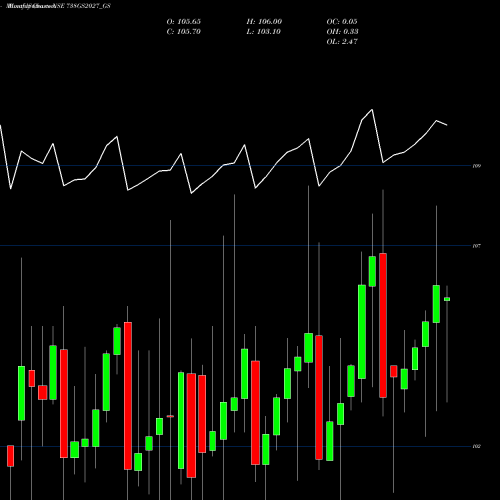 Monthly charts share 738GS2027_GS Goi Loan 7.38% 2027 NSE Stock exchange 