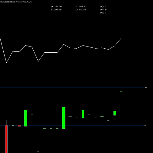 Monthly charts share 739ML26_SG Sdl Ml 7.39% 2026 NSE Stock exchange 