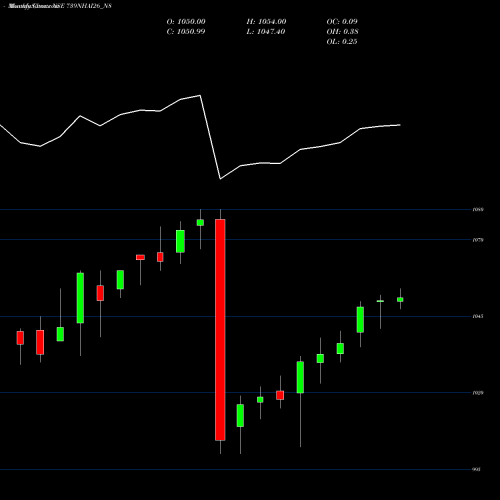 Monthly charts share 739NHAI26_N8 Tax Free7.39% Sr.ib NSE Stock exchange 
