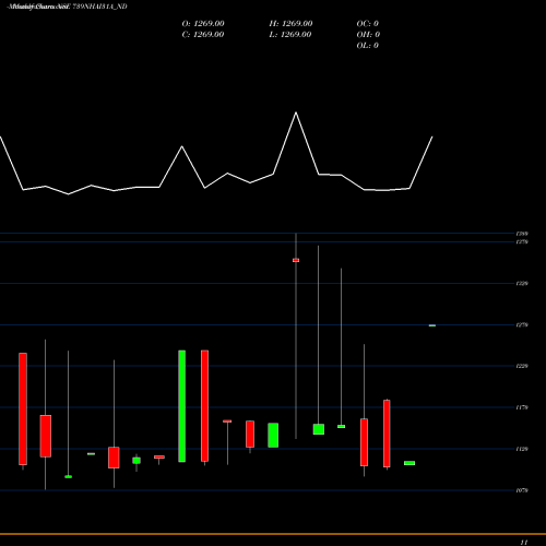 Monthly charts share 739NHAI31A_ND Tax Free 7.39% Sr. Iia NSE Stock exchange 