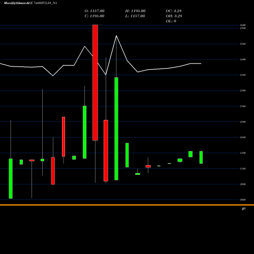 Monthly charts share 740IIFCL33_N1 7.40% Tax Freetri Sriii NSE Stock exchange 