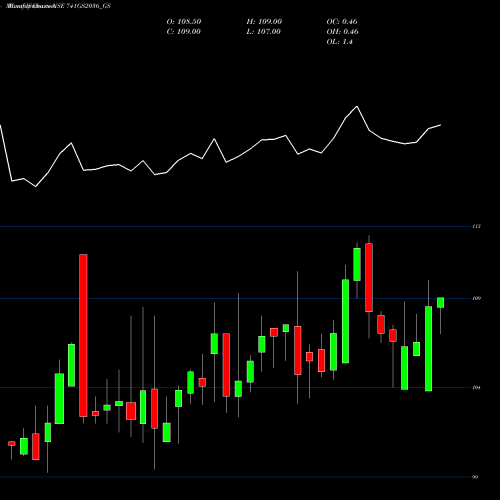 Monthly charts share 741GS2036_GS Goi Loan  7.41% 2036 NSE Stock exchange 
