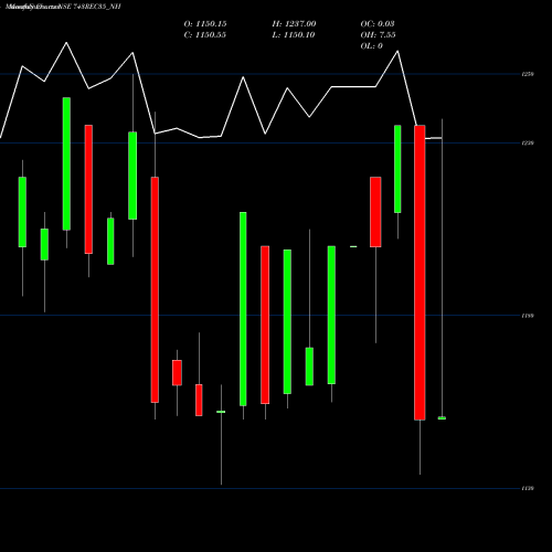 Monthly charts share 743REC35_NH 7.43% Tax Free Tri Sr3b NSE Stock exchange 