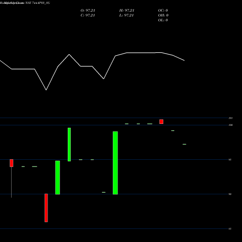 Monthly charts share 744AP33_SG Sdl Ap 7.44% 2033 NSE Stock exchange 