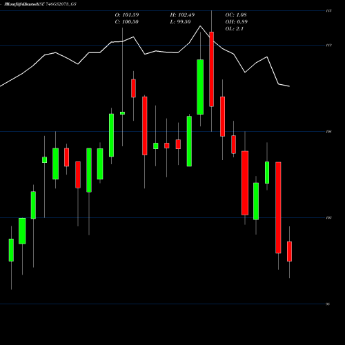 Monthly charts share 746GS2073_GS Goi Loan  7.46% 2073 NSE Stock exchange 